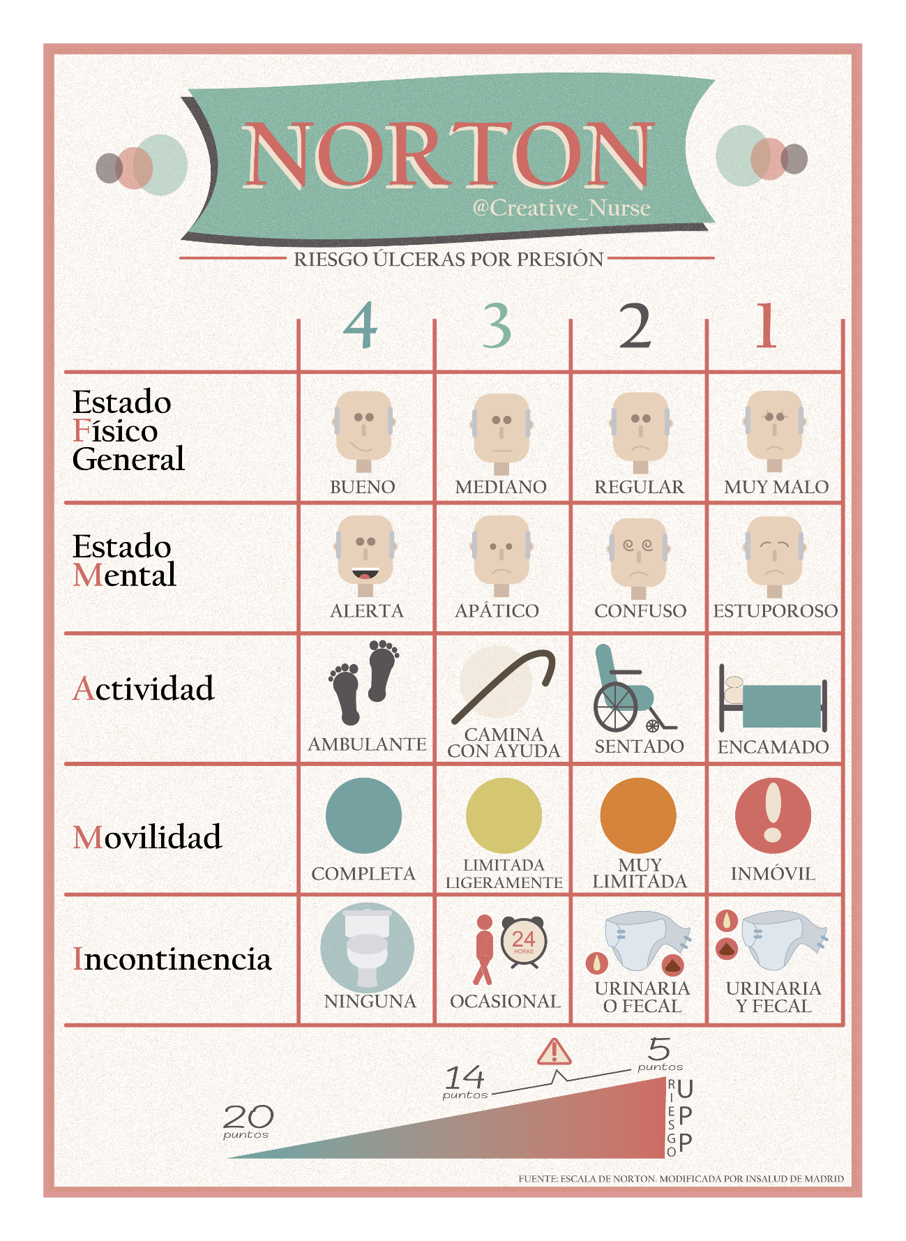 Escala de Norton – Enfermería Creativa