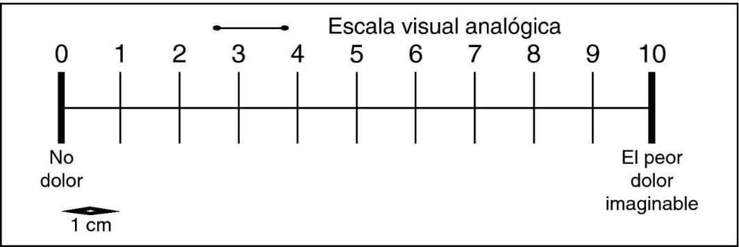 Resultado de imagen de escala analogica visual del dolor