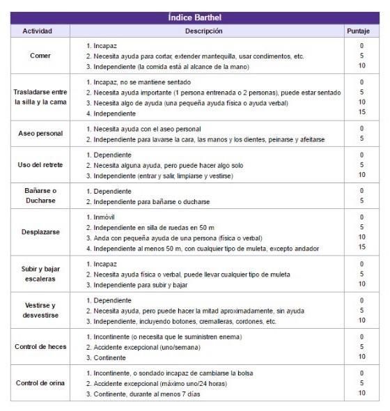 Valoración de la funcionalidad en actividades básicas: Índice Barthel