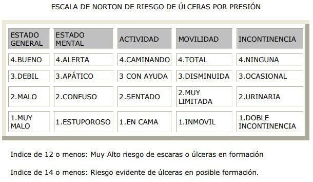 Escalas de valoración de riesgo de UPP - Ulceras Chile