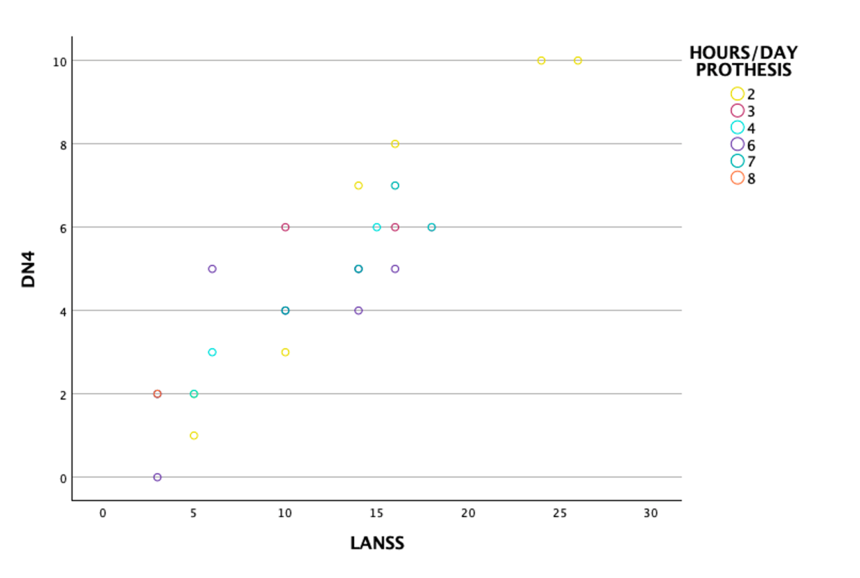 Figure 3. Scatter plot between pain and prothesis use.png