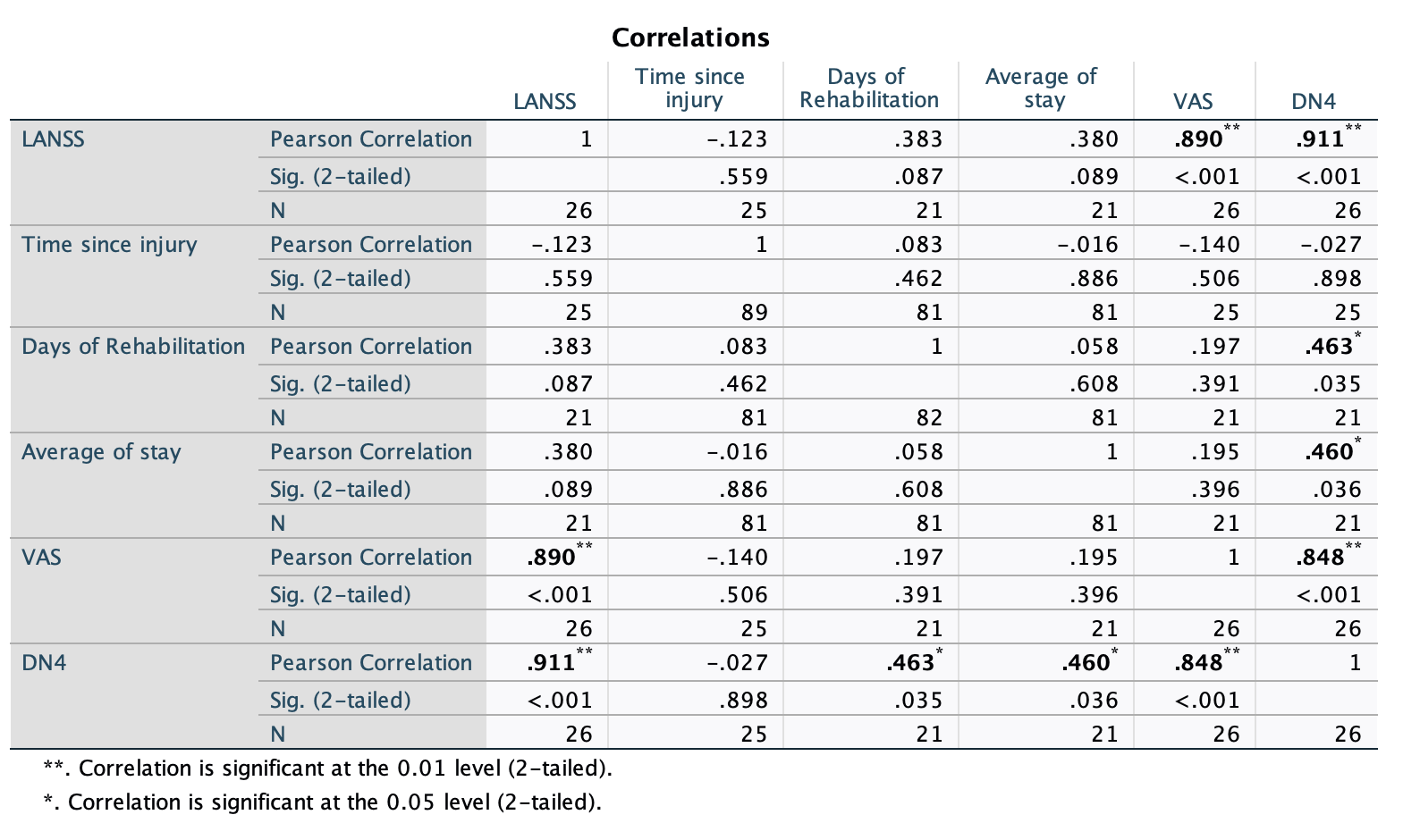 Table 1. Correlation DN4 with other variables..png