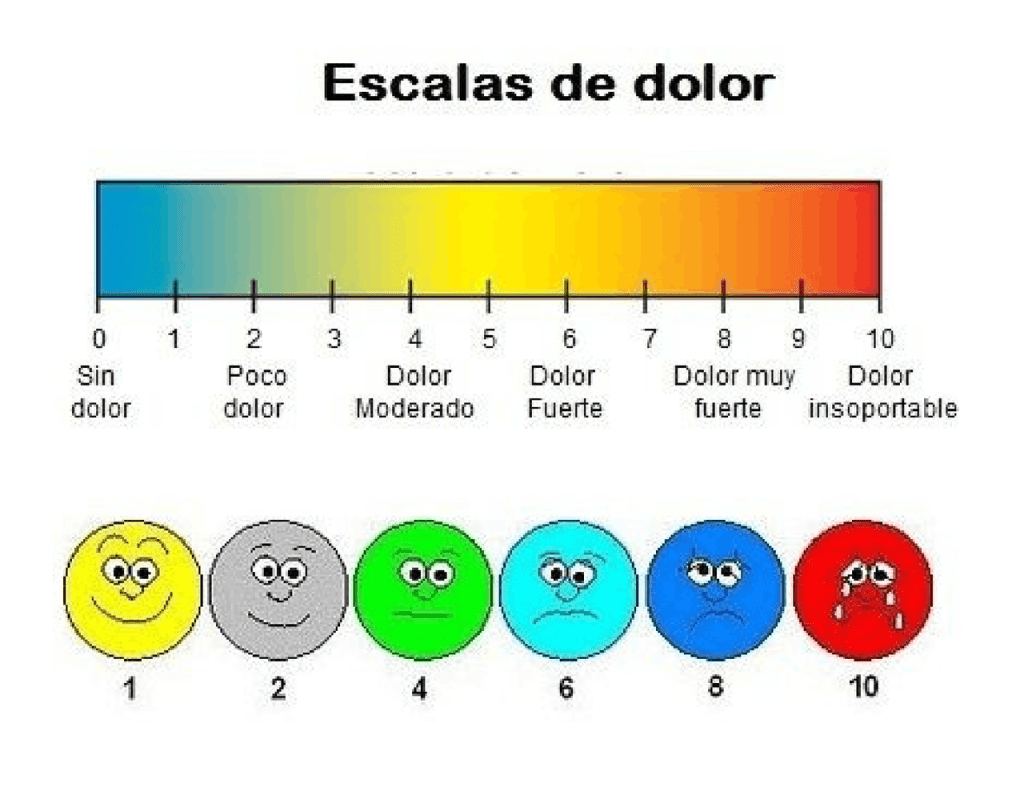 https://www.fisiolive.es/wp-content/uploads/2022/07/escala-eva-dolor-1024x791.png