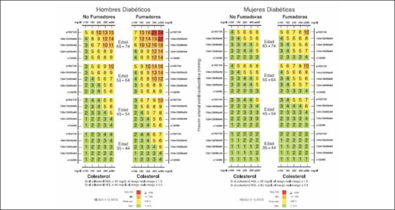 Estratificación de riesgo cardiovascular en la población chilena | Revista Médica Clínica Las Condes