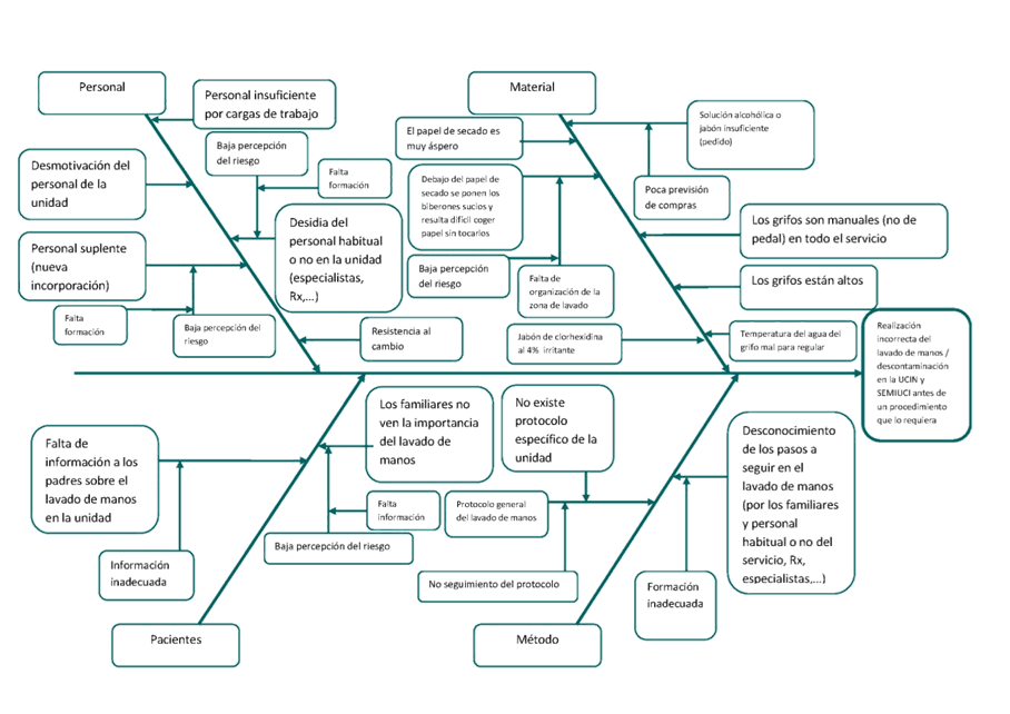 Diagrama causa-efecto corregido