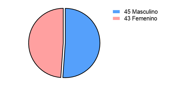 Gráfico, Gráfico circular El contenido generado por IA puede ser incorrecto.